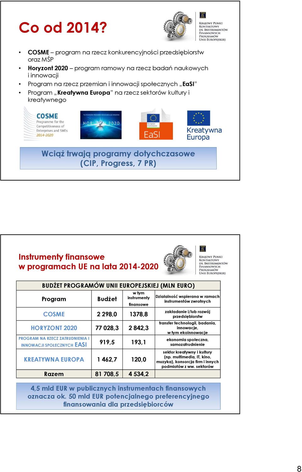 Kreatywna Europa na rzecz sektorów kultury i kreatywnego Wciąż trwają programy dotychczasowe (CIP, Progress, 7 PR) Instrumenty finansowe w programach UE na lata 2014-2020 BUDŻET PROGRAMÓW UNII