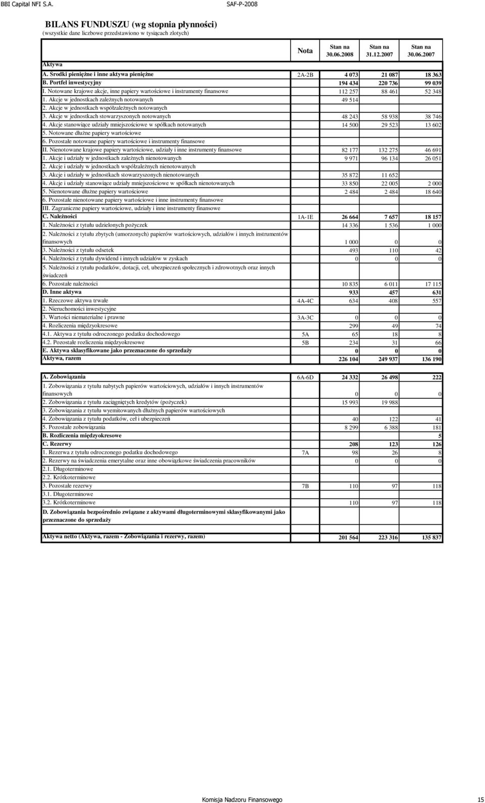 Notowane krajowe akcje, inne papiery wartościowe i instrumenty finansowe 112 257 88 461 52 348 1. Akcje w jednostkach zależnych notowanych 49 514 2. Akcje w jednostkach współzależnych notowanych 3.