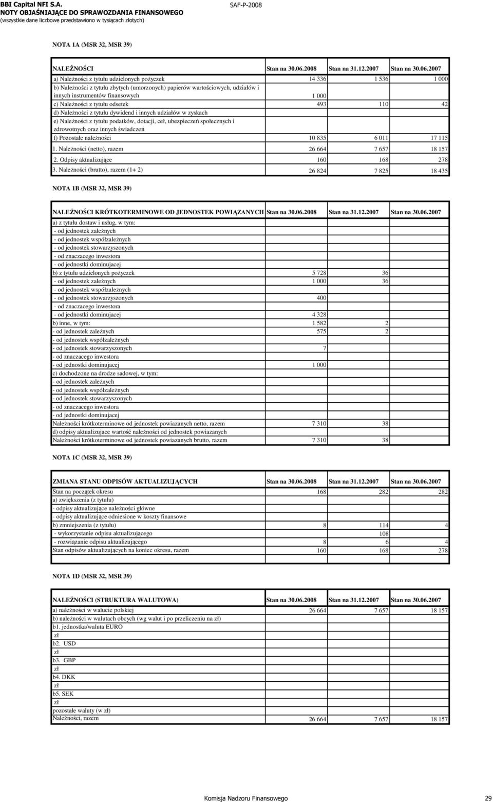 Należności z tytułu odsetek 493 110 42 d) Należności z tytułu dywidend i innych udziałów w zyskach e) Należności z tytułu podatków, dotacji, ceł, ubezpieczeń społecznych i zdrowotnych oraz innych