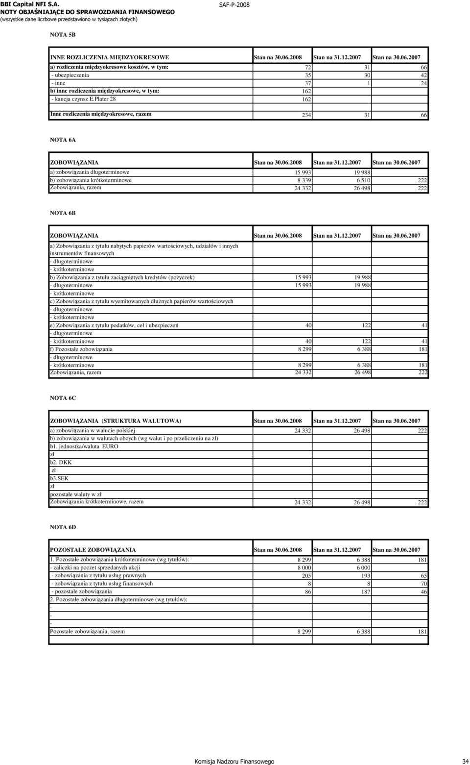 Plater 28 162 Inne rozliczenia międzyokresowe, razem 234 31 66 NOTA 6A ZOBOWIĄZANIA Stan na 30.06.