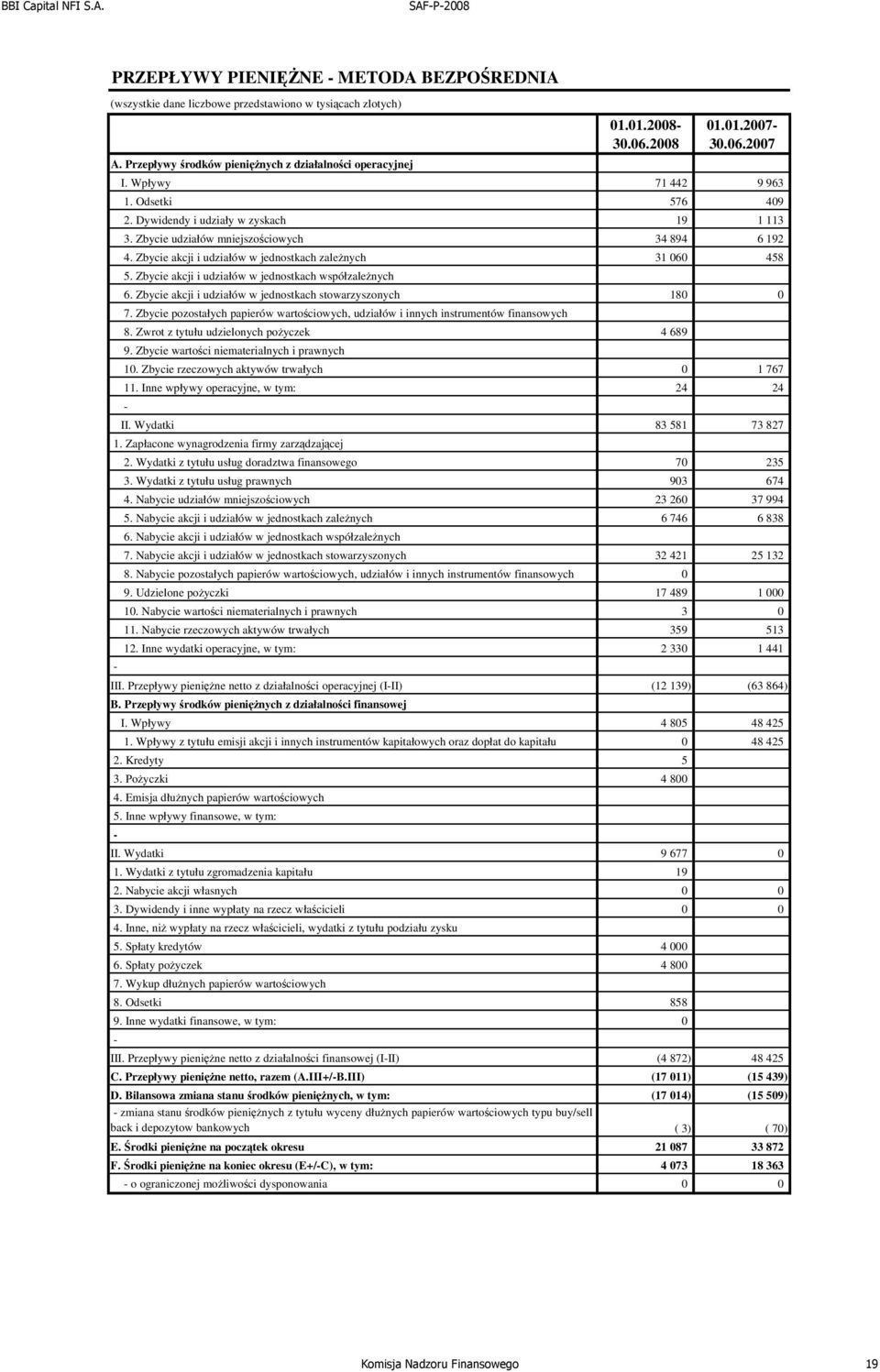 Zbycie akcji i udziałów w jednostkach zależnych 31 060 458 5. Zbycie akcji i udziałów w jednostkach współzależnych 6. Zbycie akcji i udziałów w jednostkach stowarzyszonych 180 0 7.