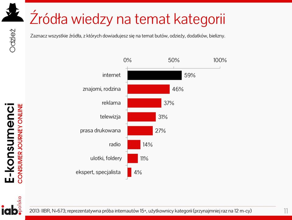 0% 50% 100% internet 59% znajomi, rodzina reklama telewizja prasa drukowana 46% 37% 31% 27%