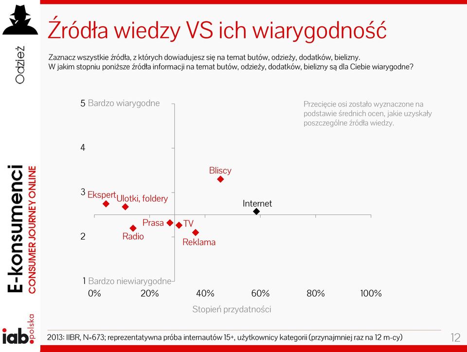 5 Bardzo wiarygodne Przecięcie osi zostało wyznaczone na podstawie średnich ocen, jakie uzyskały poszczególne źródła wiedzy.