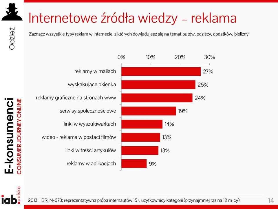 0% 10% 20% 30% reklamy w mailach wyskakujące okienka reklamy graficzne na stronach www 27% 25% 24% serwisy społecznościowe 19%