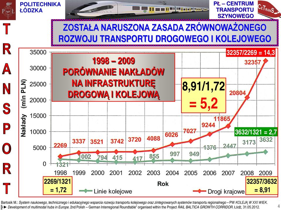 3632/1321 = 2,7 2269/1321 = 1,72 32357/3632 = 8,91 Development of multimodal hubs in Europe.