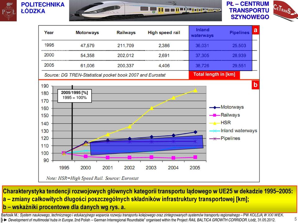 infrastruktury transportowej [km]; b wskaźniki procentowe dla danych wg rys. a.