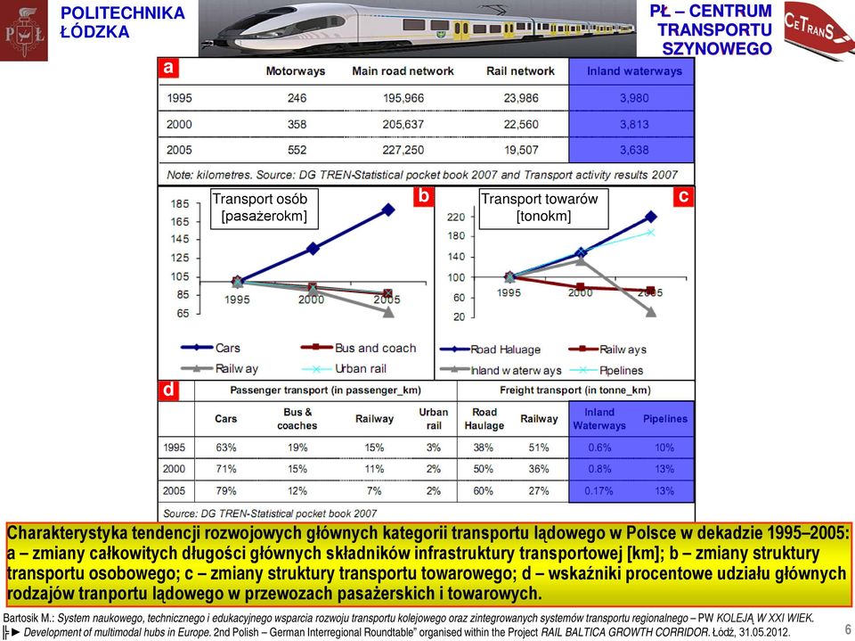 zmiany struktury transportu towarowego; d wskaźniki procentowe udziału głównych rodzajów tranportu lądowego w przewozach pasażerskich i towarowych.