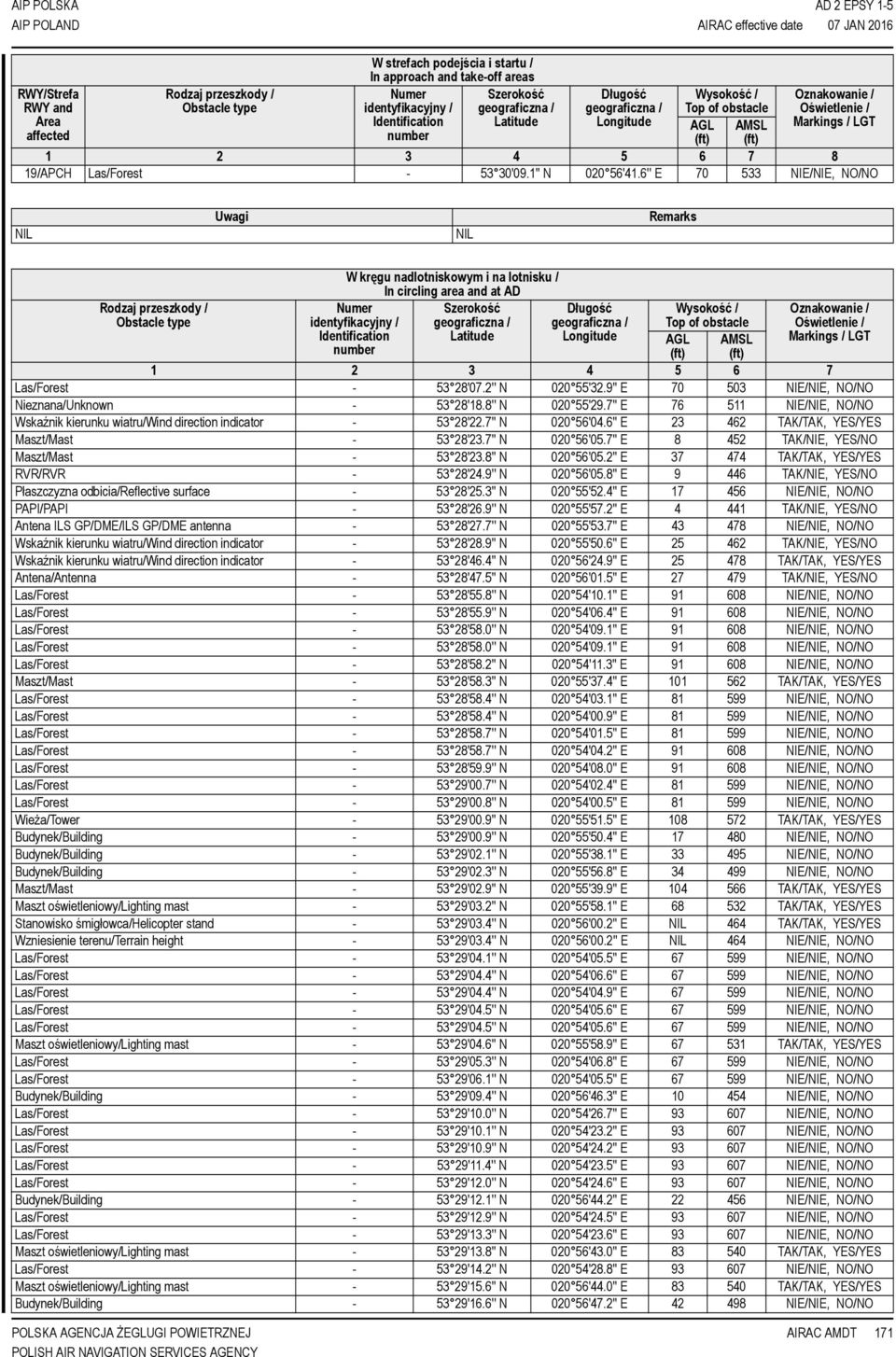 6'' E 70 533 NIE/NIE, NO/NO Uwagi Remarks W kręgu nadlotniskowym i na lotnisku / In circling area and at AD Numer identyfikacyjny / Długość Wysokość / Top of obstacle Oznakowanie / Oświetlenie /