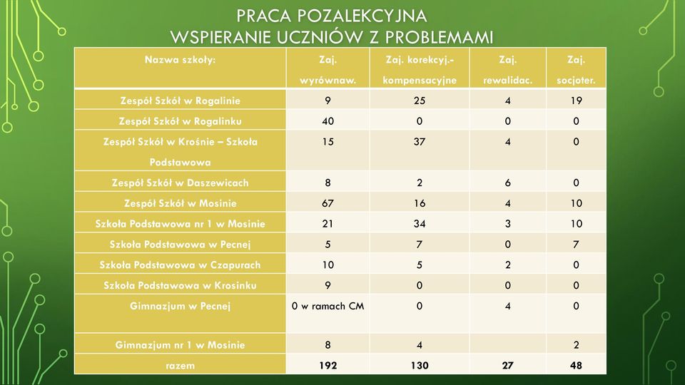 Daszewicach 8 2 6 0 Zespół Szkół w Mosinie 67 16 4 10 Szkoła Podstawowa nr 1 w Mosinie 21 34 3 10 Szkoła Podstawowa w Pecnej 5 7 0 7 Szkoła