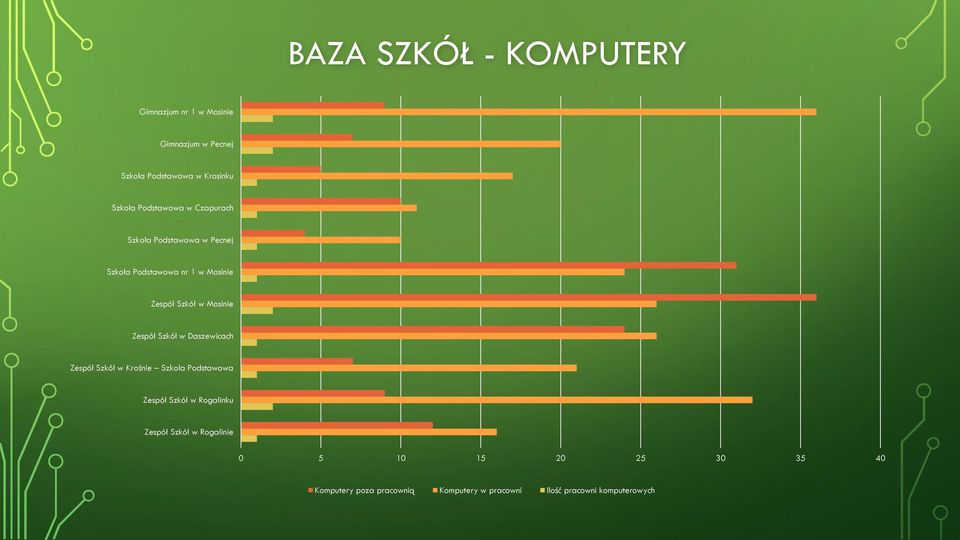 Zespół Szkół w Daszewicach Zespół Szkół w Krośnie Szkoła Podstawowa Zespół Szkół w Rogalinku Zespół Szkół