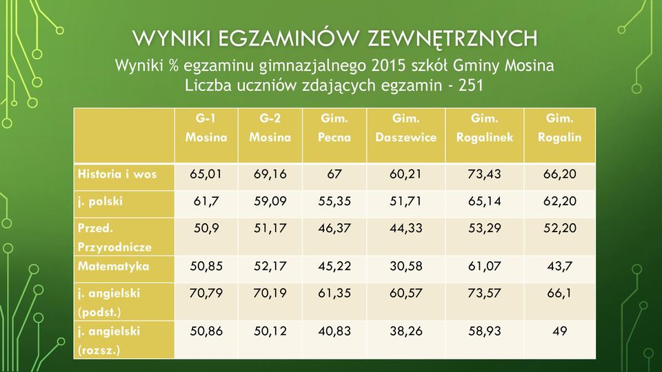 polski 61,7 59,09 55,35 51,71 65,14 62,20 Przed.