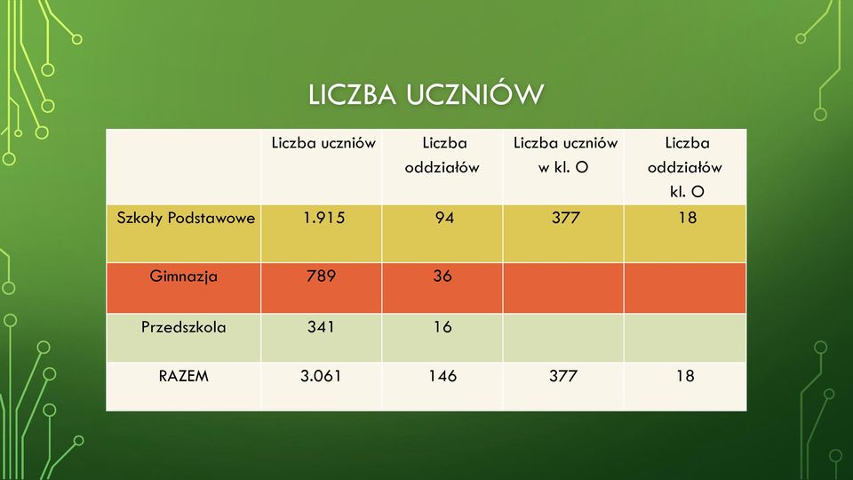 O Szkoły Podstawowe 1.