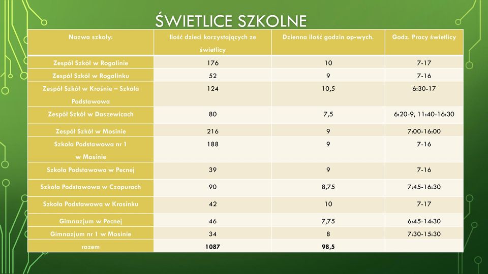 Szkół w Daszewicach 80 7,5 6:20-9, 11:40-16:30 Zespół Szkół w Mosinie 216 9 7:00-16:00 Szkoła Podstawowa nr 1 188 9 7-16 w Mosinie Szkoła Podstawowa w