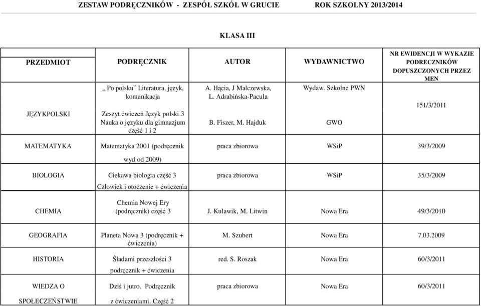 Szkolne PWN GWO 151/3/2011 MATEMATYKA Matematyka 2001 (podręcznik wyd od 2009) praca zbiorowa WSiP 39/3/2009 BIOLOGIA Ciekawa biologia część 3 Człowiek i otoczenie + ćwiczenia praca zbiorowa WSiP