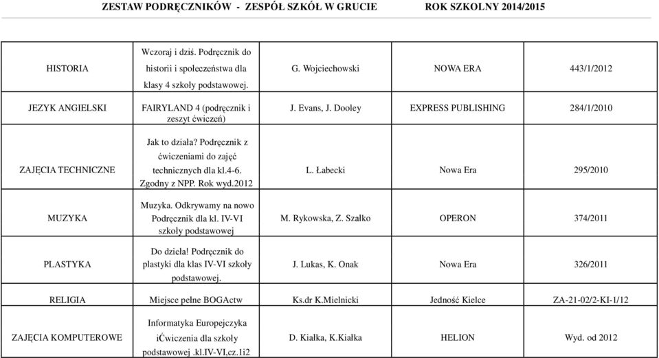 Odkrywamy na nowo Podręcznik dla kl. IV-VI szkoły podstawowej Do dzieła! Podręcznik do plastyki dla klas IV-VI szkoły podstawowej. L. Łabecki Nowa Era 295/2010 M. Rykowska, Z.