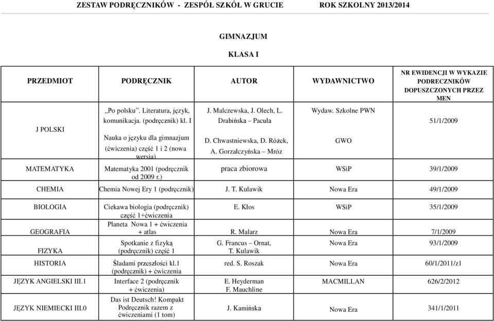 Gorzałczyńska Mróz Wydaw. Szkolne PWN GWO 51/1/2009 praca zbiorowa WSiP 39/1/2009 CHEMIA Chemia Nowej Ery 1 J. T. Kulawik Nowa Era 49/1/2009 BIOLOGIA GEOGRAFIA FIZYKA HISTORIA JĘZYK ANGIELSKI III.