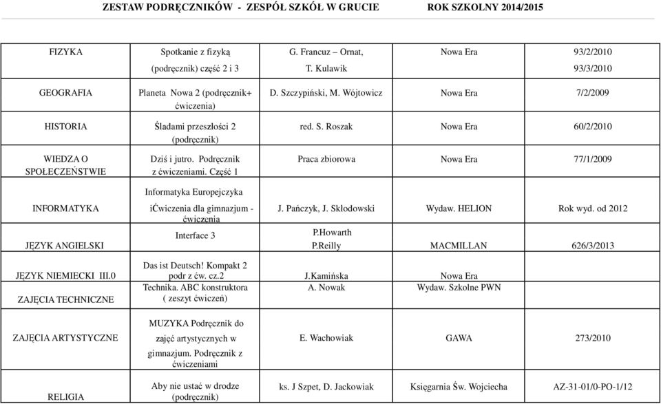 Część 1 Informatyka Europejczyka ićwiczenia dla gimnazjum - ćwiczenia Interface 3 Praca zbiorowa Nowa Era 77/1/2009 J. Pańczyk, J. Skłodowski Wydaw. HELION Rok wyd. od 2012 P.Howarth P.