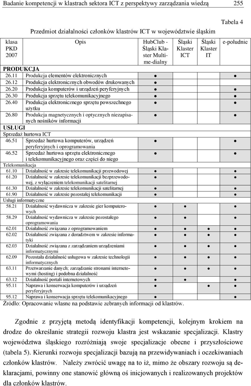 20 Produkcja komputerów i urządzeń peryferyjnych 26.30 Produkcja sprzętu telekomunikacyjnego 26.40 Produkcja elektronicznego sprzętu powszechnego użytku 26.