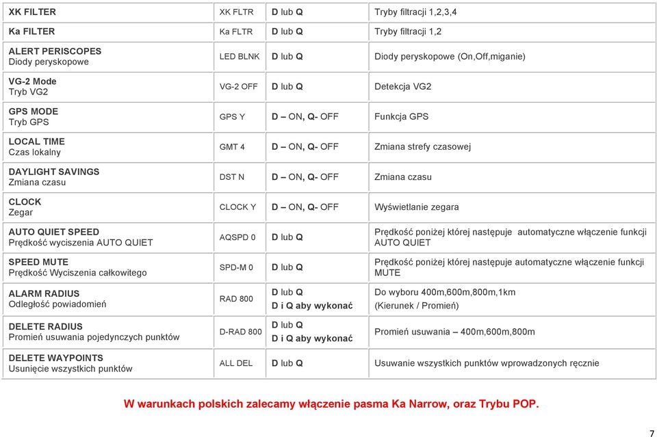 DST N D ON, Q- OFF Zmiana czasu CLOCK Y D ON, Q- OFF Wyświetlanie zegara AUTO QUIET SPEED Prędkość wyciszenia AUTO QUIET AQSPD 0 D lub Q Prędkość poniżej której następuje automatyczne włączenie