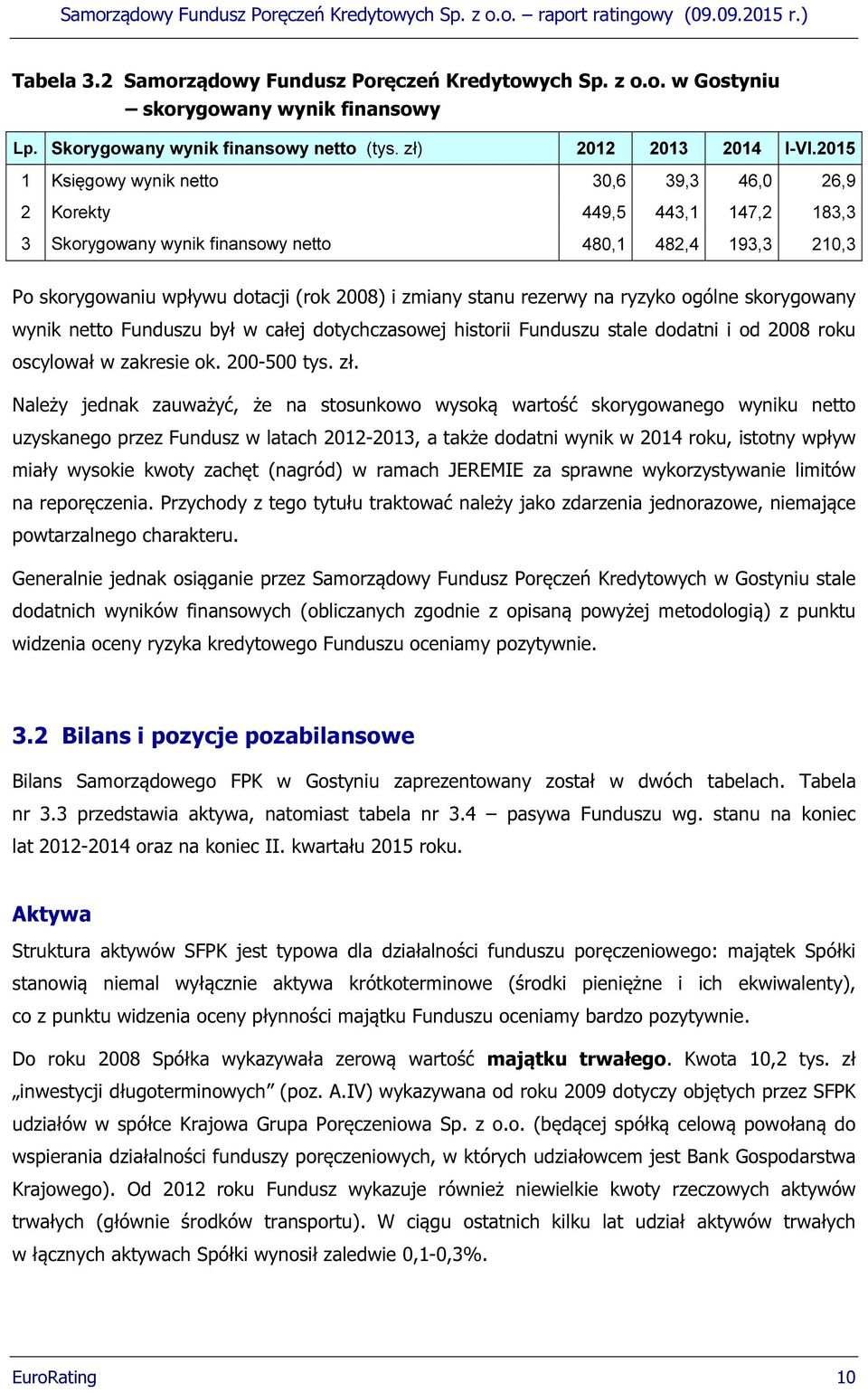 rezerwy na ryzyko ogólne skorygowany wynik netto Funduszu był w całej dotychczasowej historii Funduszu stale dodatni i od 2008 roku oscylował w zakresie ok. 200-500 tys. zł.