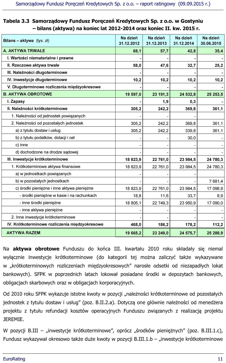 Należności długoterminowe - - - - IV. Inwestycje długoterminowe 10,2 10,2 10,2 10,2 V. Długoterminowe rozliczenia międzyokresowe - - - - B. AKTYWA OBROTOWE 19 597,0 23 191,3 24 532,8 25 253,5 I.