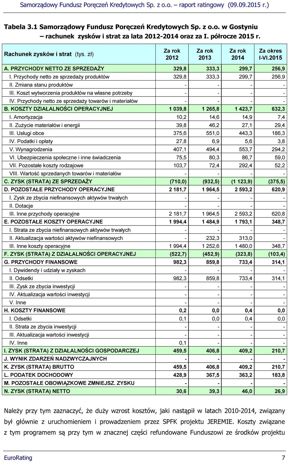 Zmiana stanu produktów - - - - III. Koszt wytworzenia produktów na własne potrzeby - - - - IV. Przychody netto ze sprzedaży towarów i materiałów - - - - B.