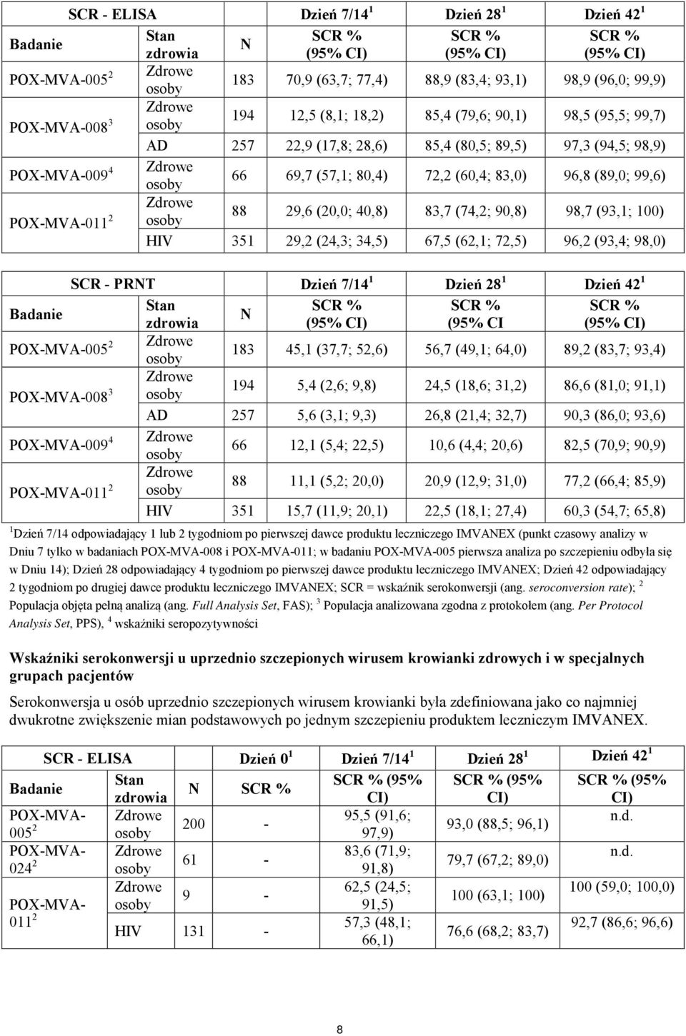 28,6) 85,4 (80,5; 89,5) 97,3 (94,5; 98,9) Zdrowe osoby 66 69,7 (57,1; 80,4) 72,2 (60,4; 83,0) 96,8 (89,0; 99,6) Zdrowe osoby 88 29,6 (20,0; 40,8) 83,7 (74,2; 90,8) 98,7 (93,1; 100) HIV 351 29,2