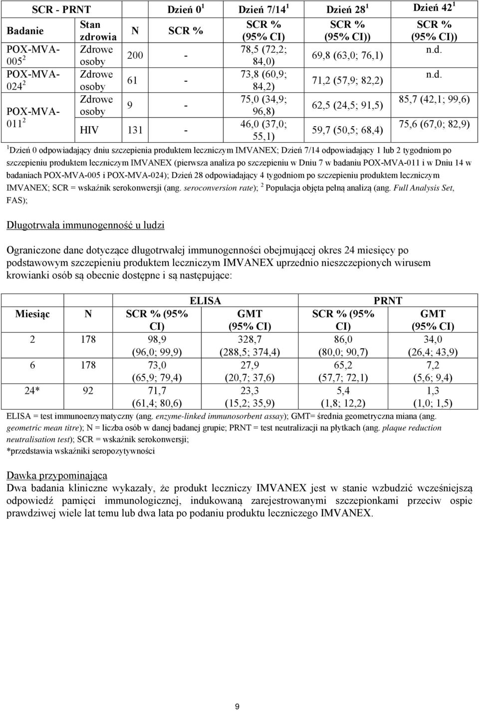 odpowiadający dniu szczepienia produktem leczniczym IMVANEX; Dzień 7/14 odpowiadający 1 lub 2 tygodniom po szczepieniu produktem leczniczym IMVANEX (pierwsza analiza po szczepieniu w Dniu 7 w badaniu