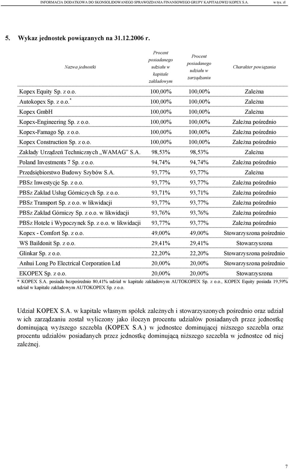 z o.o. 100,00% 100,00% Zależna pośrednio Kopex-Famago Sp. z o.o. 100,00% 100,00% Zależna pośrednio Kopex Construction Sp. z o.o. 100,00% 100,00% Zależna pośrednio Zakłady Urządzeń Technicznych WAMAG S.