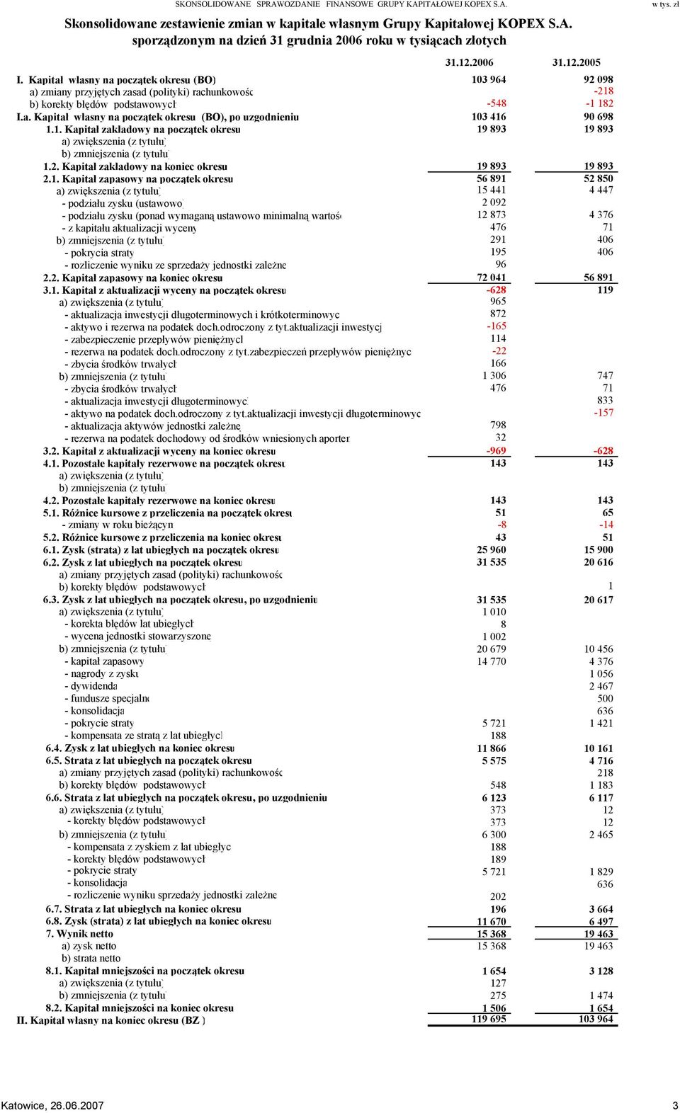 1. Kapitał zakładowy na początek okresu 19 893 19 893 a) zwiększenia (z tytułu) b) zmniejszenia (z tytułu) 1.2. Kapitał zakładowy na koniec okresu 19 893 19 893 2.1. Kapitał zapasowy na początek