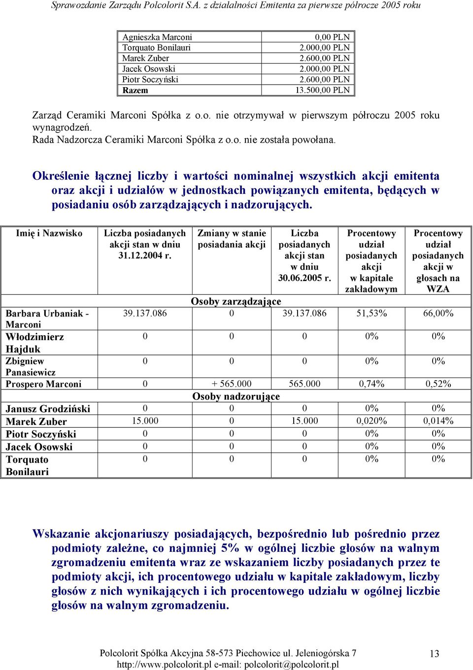 Określenie łącznej liczby i wartości nominalnej wszystkich akcji emitenta oraz akcji i udziałów w jednostkach powiązanych emitenta, będących w posiadaniu osób zarządzających i nadzorujących.