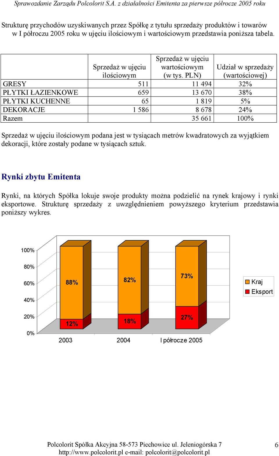 PLN) Udział w sprzedaży (wartościowej) Sprzedaż w ujęciu ilościowym GRESY 511 11 494 32% PŁYTKI ŁAZIENKOWE 659 13 670 38% PŁYTKI KUCHENNE 65 1 819 5% DEKORACJE 1 586 8 678 24% Razem 35 661 100%