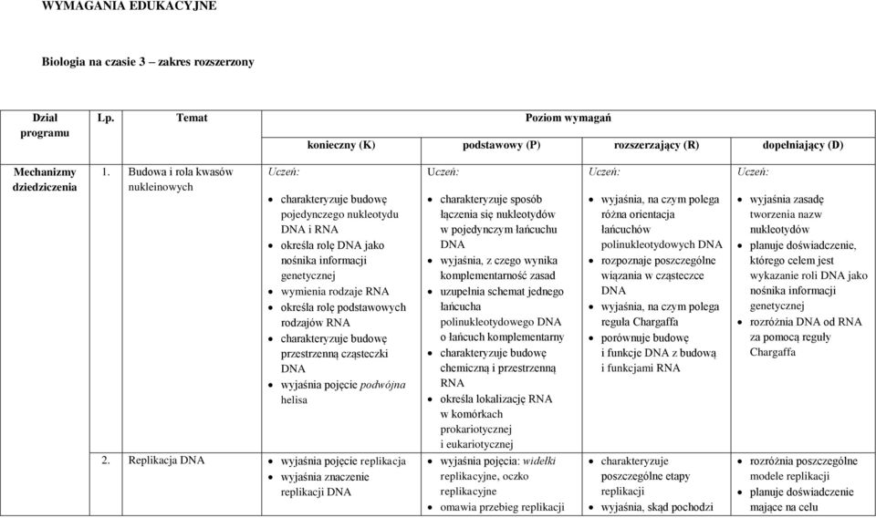 rodzajów RNA charakteryzuje budowę przestrzenną cząsteczki DNA wyjaśnia pojęcie podwójna helisa Uczeń: charakteryzuje sposób łączenia się nukleotydów w pojedynczym łańcuchu DNA wyjaśnia, z czego