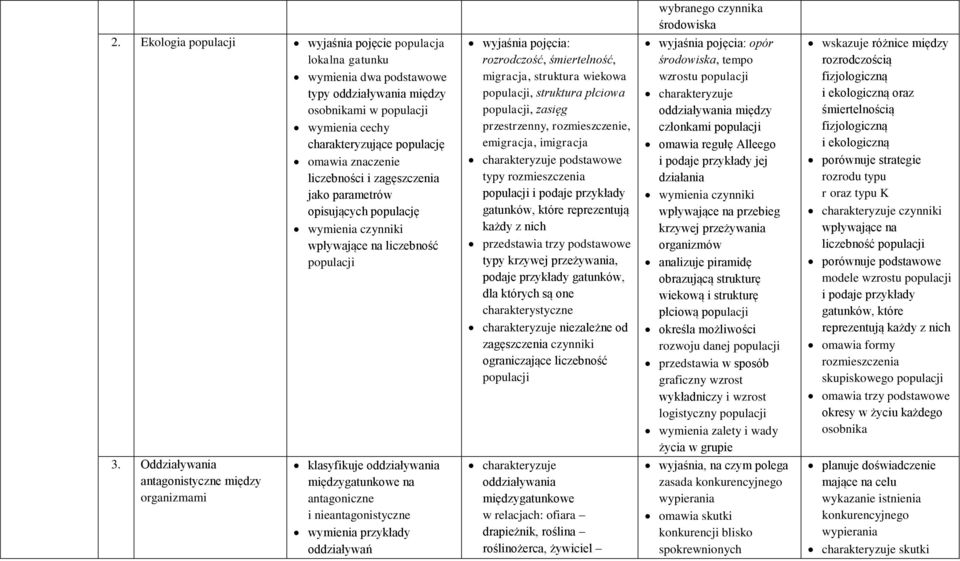 liczebności i zagęszczenia jako parametrów opisujących populację wymienia czynniki wpływające na liczebność populacji wyjaśnia pojęcia: rozrodczość, śmiertelność, migracja, struktura wiekowa