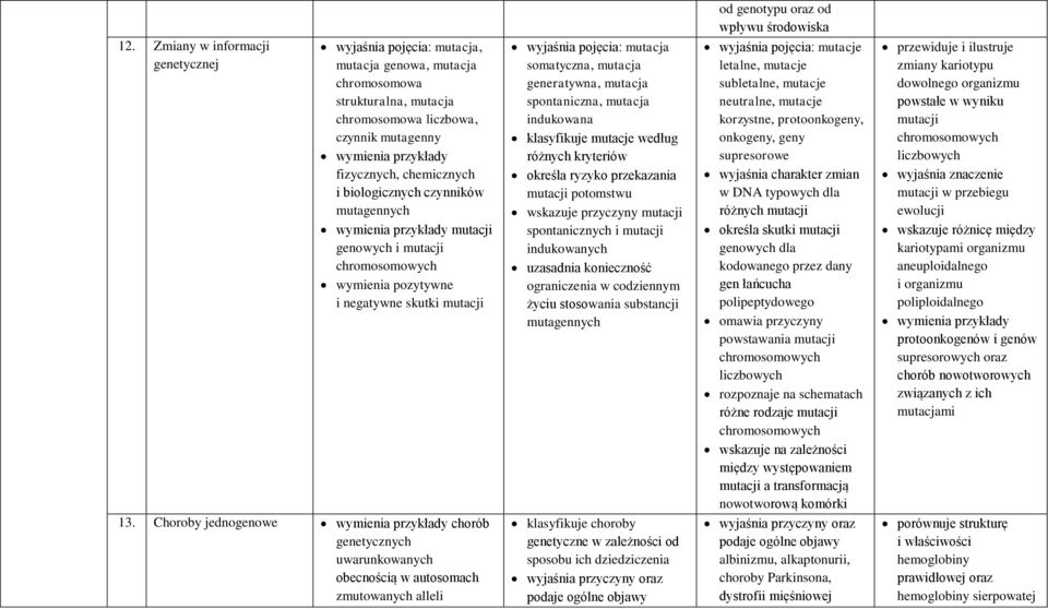 czynników mutagennych mutacji genowych i mutacji chromosomowych wymienia pozytywne i negatywne skutki mutacji wyjaśnia pojęcia: mutacja somatyczna, mutacja generatywna, mutacja spontaniczna, mutacja