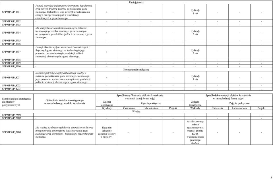 produktów (paliw i surowców) z gazu 2-6 SPPMPRiP_U05 - - SPPMPRiP_U06 - - SPPMPRiP_U07 Potrafi określić wpływ właściwości chemicznych i fizycznych gazu ziemnego na technologie jego przerobu oraz