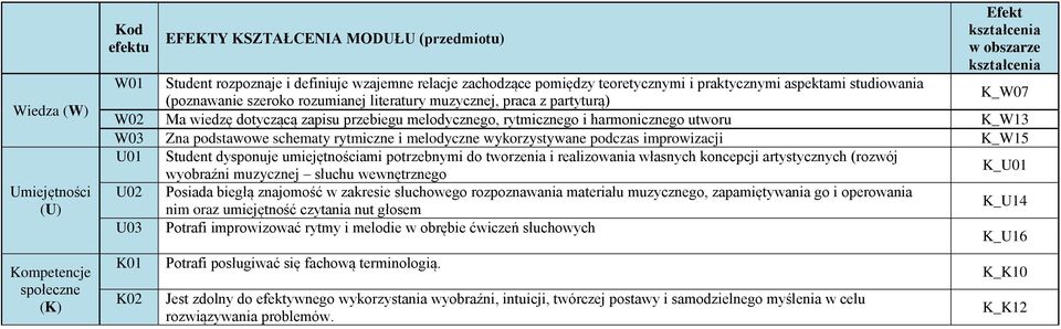 melodycznego, rytmicznego i harmonicznego utworu K_W13 W03 Zna podstawowe schematy rytmiczne i melodyczne wykorzystywane podczas improwizacji K_W1 U01 Student dysponuje umiejętnościami potrzebnymi do