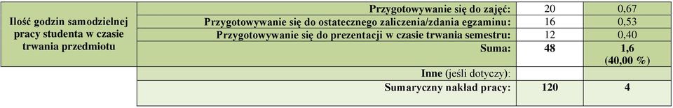 zaliczenia/zdania egzaminu: 16 0,3 Przygotowywanie się do prezentacji w czasie