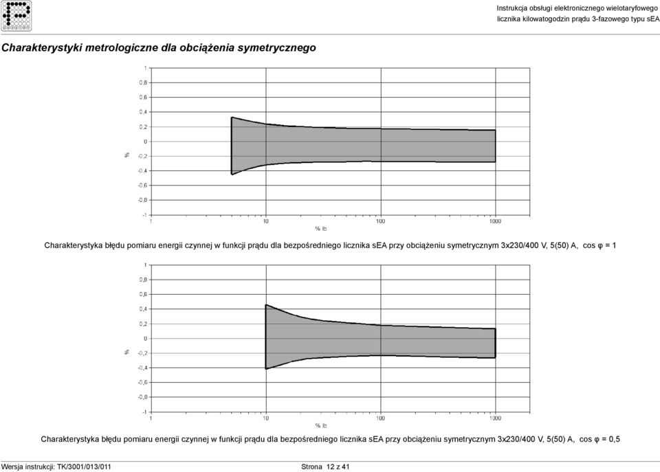 = 1 Charakterystyka błędu pomiaru energii czynnej  = 0,5 Wersja instrukcji: TK/3001/013/011 Strona 12 z