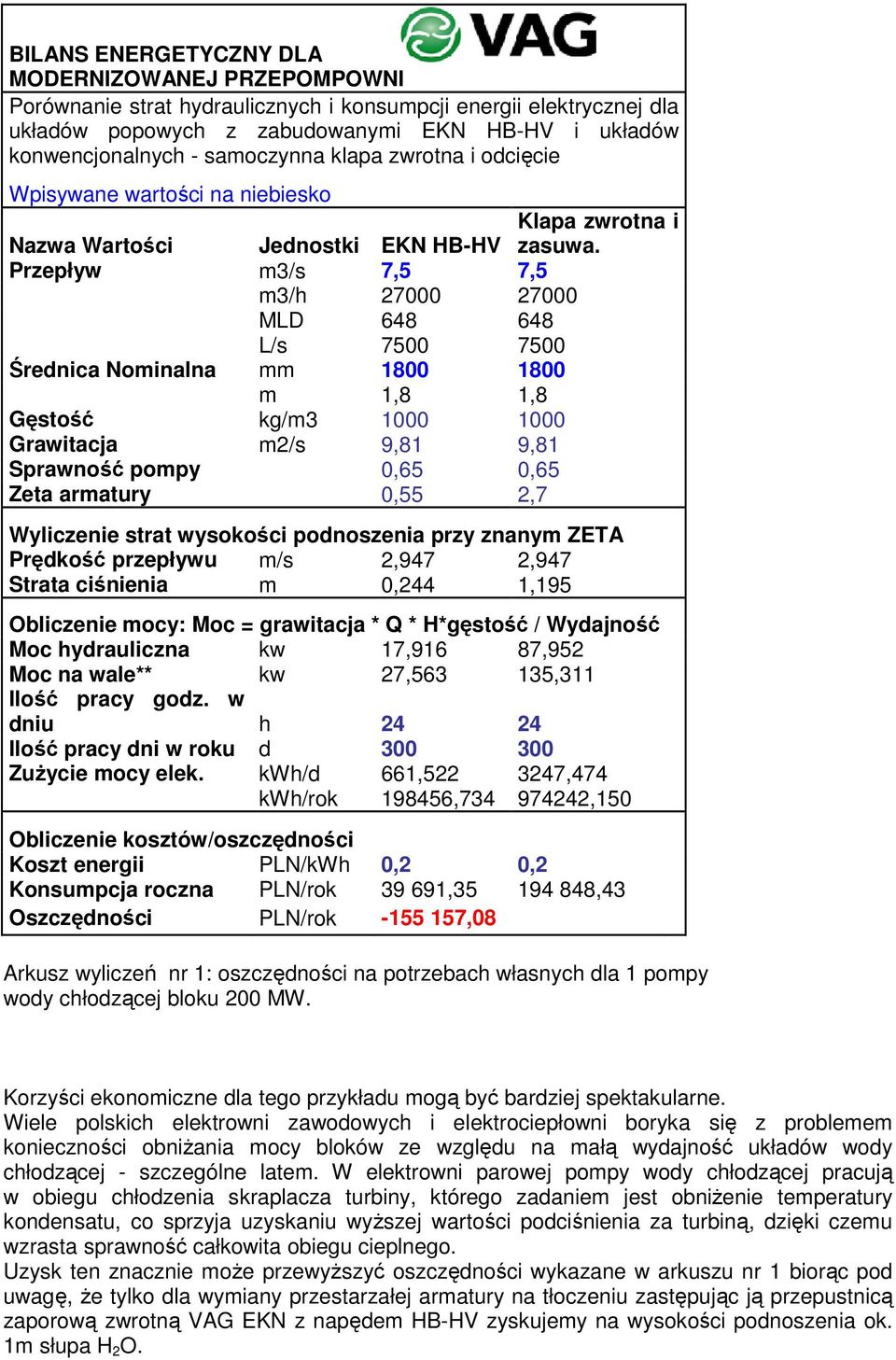 Przepływ m3/s 7,5 7,5 m3/h 27000 27000 MLD 648 648 L/s 7500 7500 Średnica Nominalna mm 1800 1800 m 1,8 1,8 Gęstość kg/m3 1000 1000 Grawitacja m2/s 9,81 9,81 Sprawność pompy 0,65 0,65 Zeta armatury