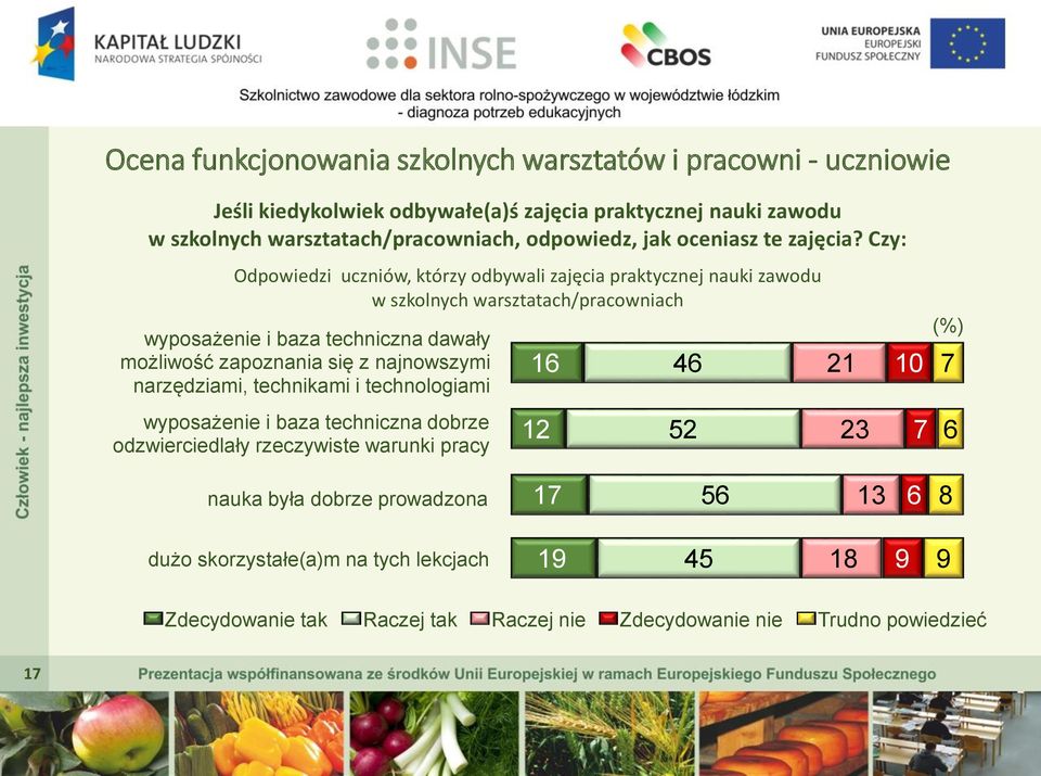 Czy: Odpowiedzi uczniów, którzy odbywali zajęcia praktycznej nauki zawodu w szkolnych warsztatach/pracowniach wyposażenie i baza techniczna dawały możliwość zapoznania się z