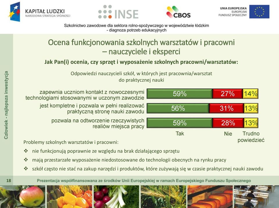 nauki zawodu 56% 31% 13% pozwala na odtworzenie rzeczywistych realiów miejsca pracy Problemy szkolnych warsztatów i pracowni: 59% 28% 13% Tak Nie Trudno powiedzieć nie funkcjonują poprawnie ze