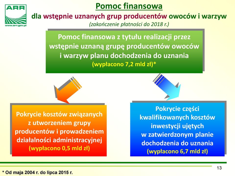 7,2 mld zł)* Pokrycie kosztów związanych z utworzeniem grupy producentów i prowadzeniem działalności administracyjnej (wypłacono 0,5