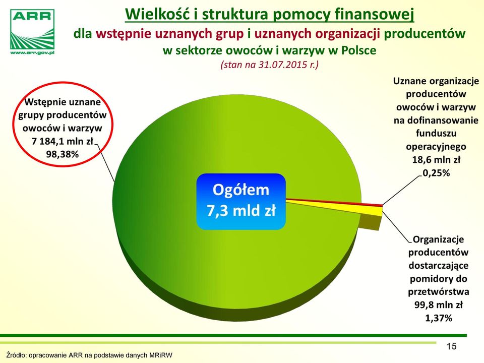 sektorze owoców i warzyw w Polsce (stan na 31.07.