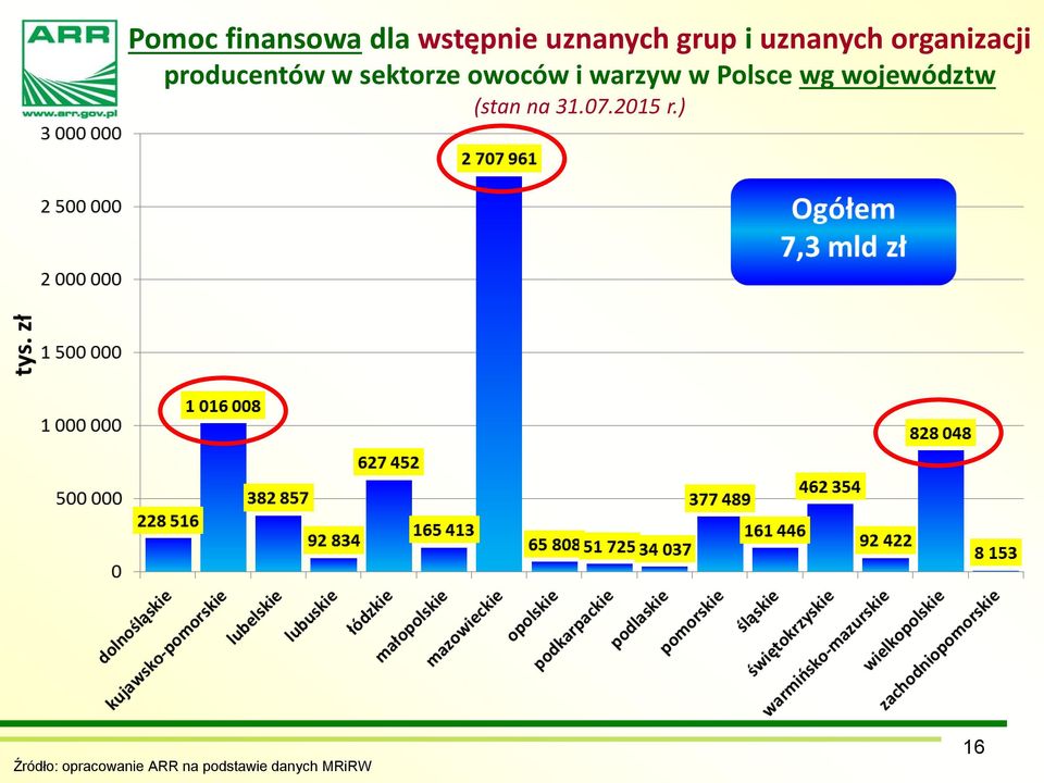 i warzyw w Polsce wg województw (stan na 31.07.