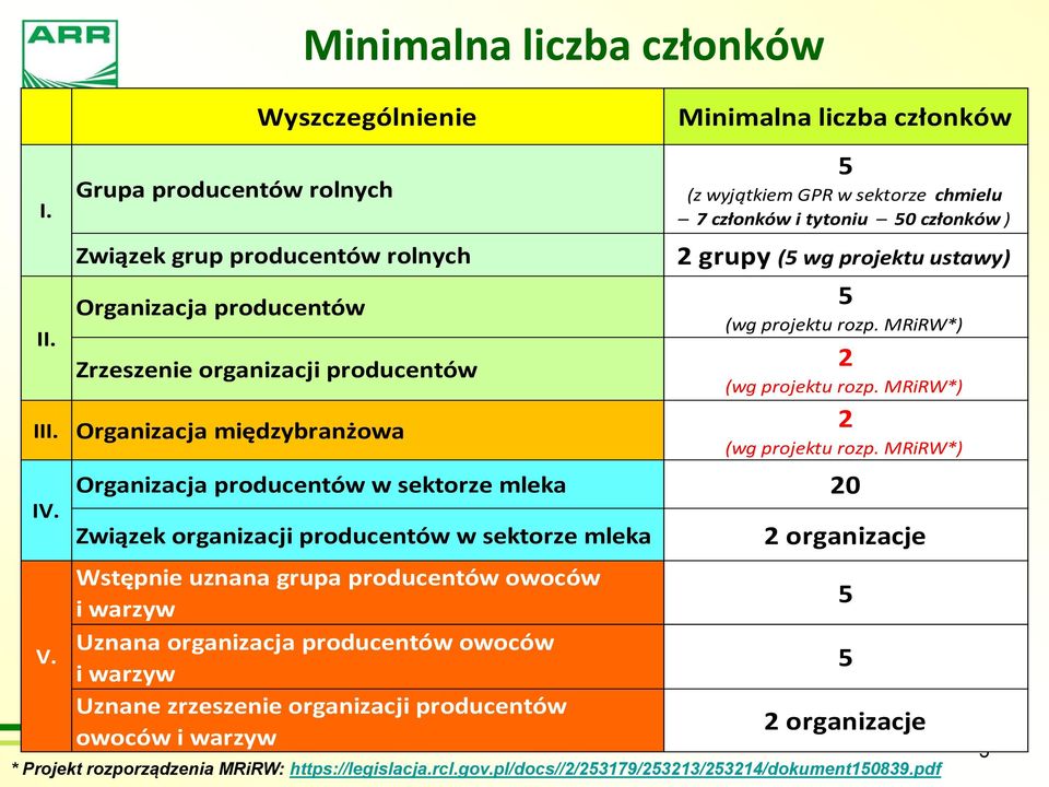 wyjątkiem GPR w sektorze chmielu 7 członków i tytoniu 50 członków ) 2 grupy (5 wg projektu ustawy) 5 (wg projektu rozp. MRiRW*) 2 (wg projektu rozp.