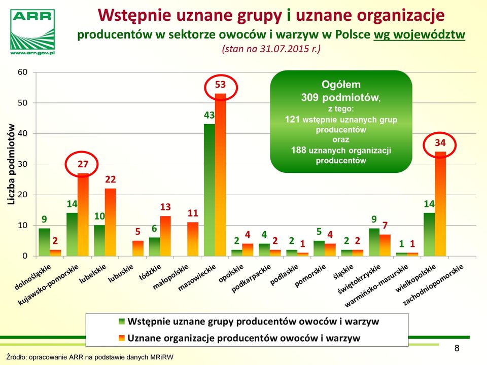 Polsce wg województw (stan na 31.07.2015 r.