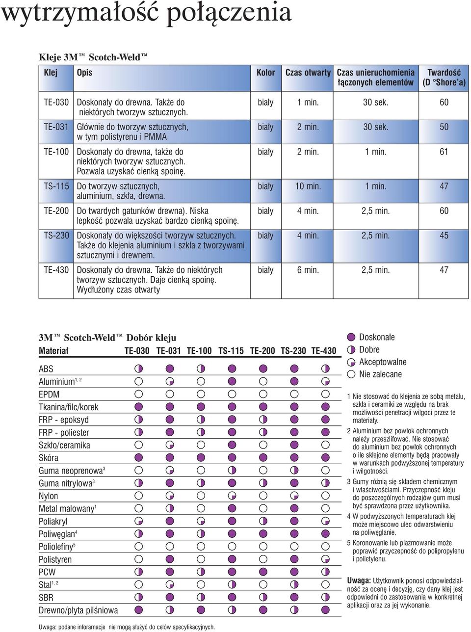 61 niektórych tworzyw sztucznych. Pozwala uzyskaç cienkà spoin. TS-115 Do tworzyw sztucznych, bia y 10 min. 1 min. 47 aluminium, szk a, drewna. TE-200 Do twardych gatunków drewna). Niska bia y 4 min.