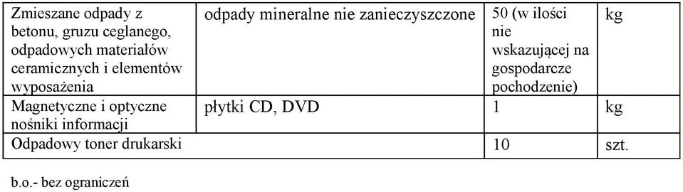 informacji odpady mineralne nie zanieczyszczone 50 (w ilości nie wskazującej