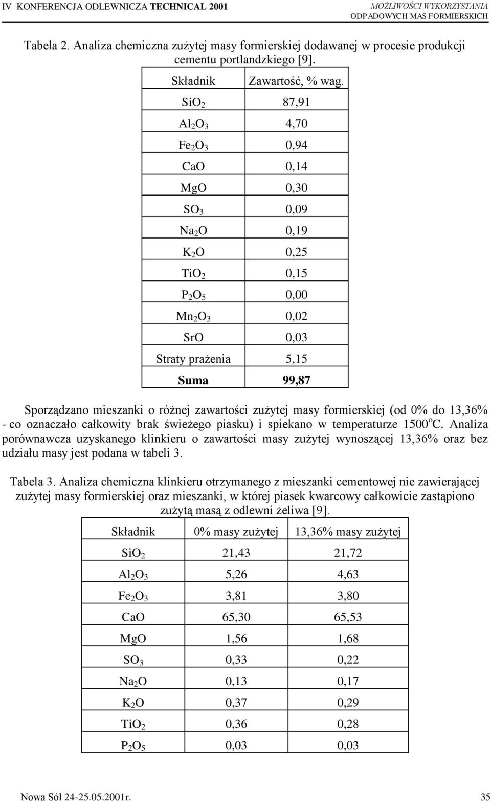 różnej zawartości zużytej masy formierskiej (od 0% do 13,36% - co oznaczało całkowity brak świeżego piasku) i spiekano w temperaturze 1500 o C.